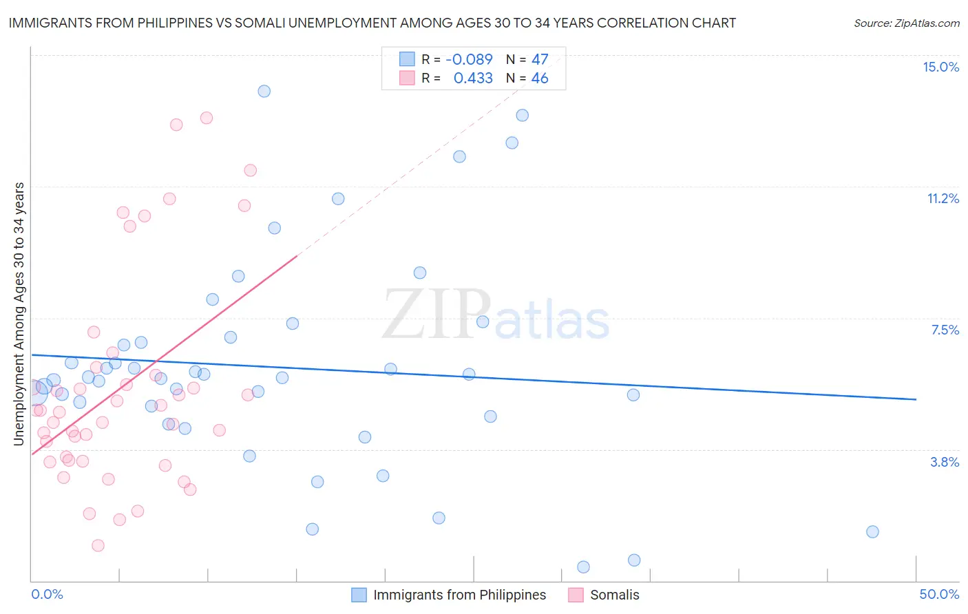 Immigrants from Philippines vs Somali Unemployment Among Ages 30 to 34 years