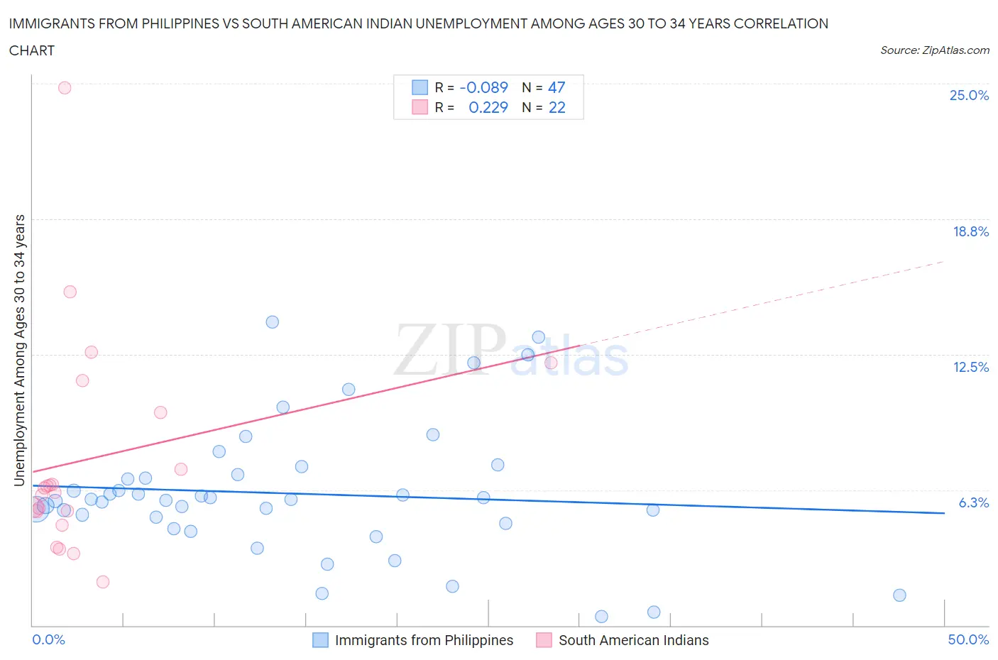 Immigrants from Philippines vs South American Indian Unemployment Among Ages 30 to 34 years