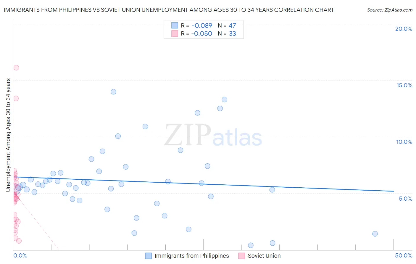 Immigrants from Philippines vs Soviet Union Unemployment Among Ages 30 to 34 years