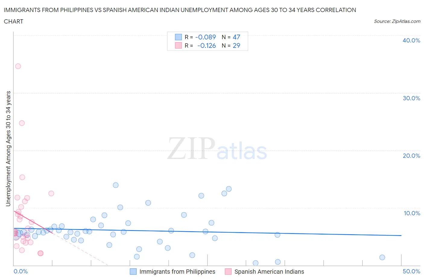 Immigrants from Philippines vs Spanish American Indian Unemployment Among Ages 30 to 34 years