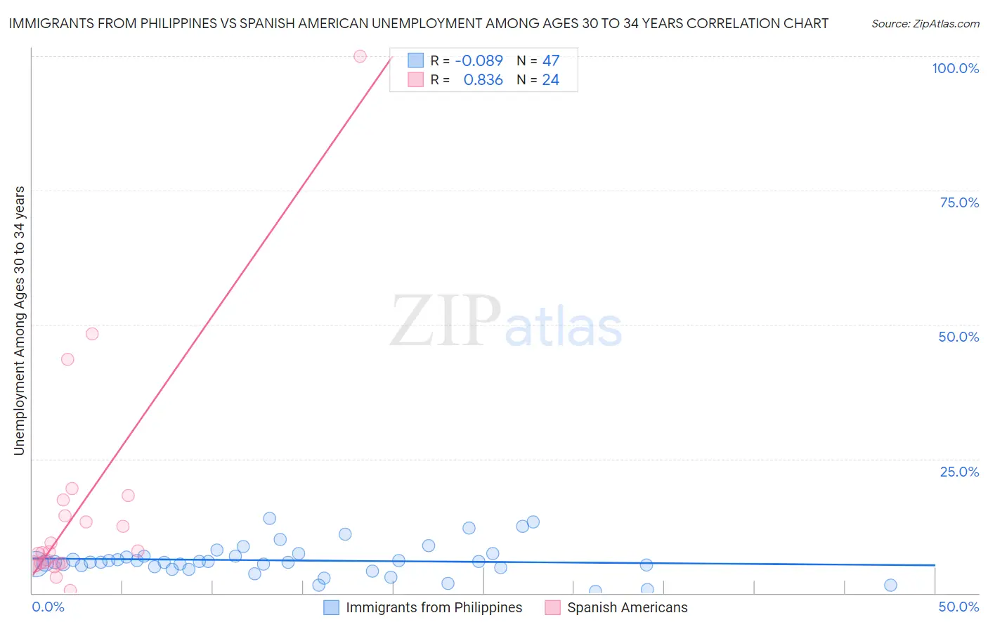 Immigrants from Philippines vs Spanish American Unemployment Among Ages 30 to 34 years