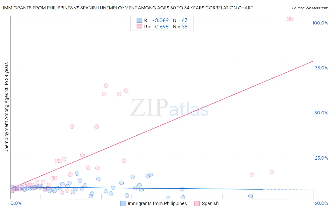 Immigrants from Philippines vs Spanish Unemployment Among Ages 30 to 34 years