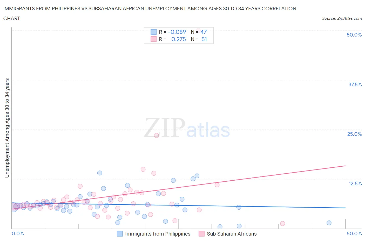 Immigrants from Philippines vs Subsaharan African Unemployment Among Ages 30 to 34 years