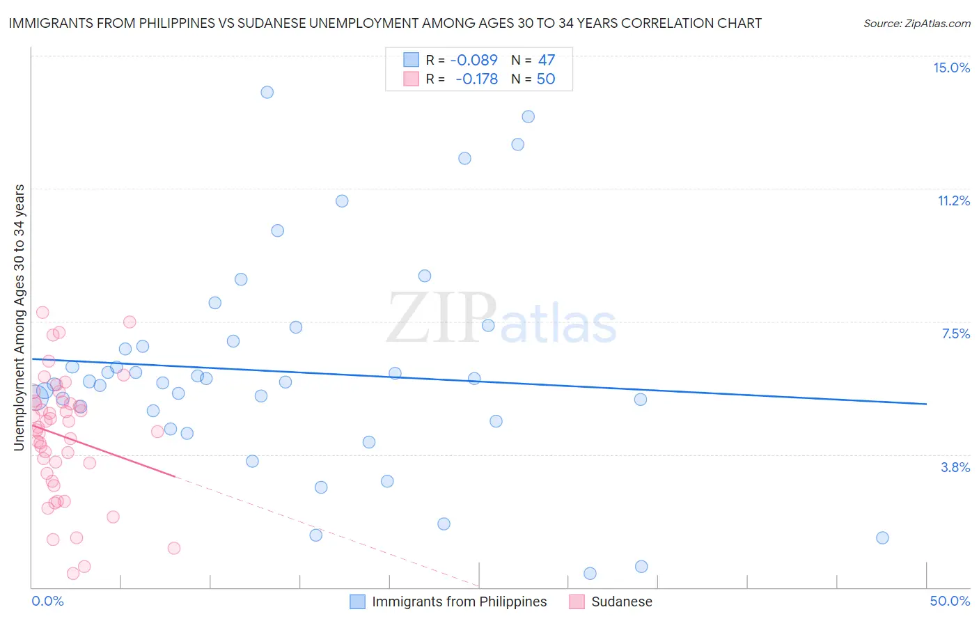 Immigrants from Philippines vs Sudanese Unemployment Among Ages 30 to 34 years