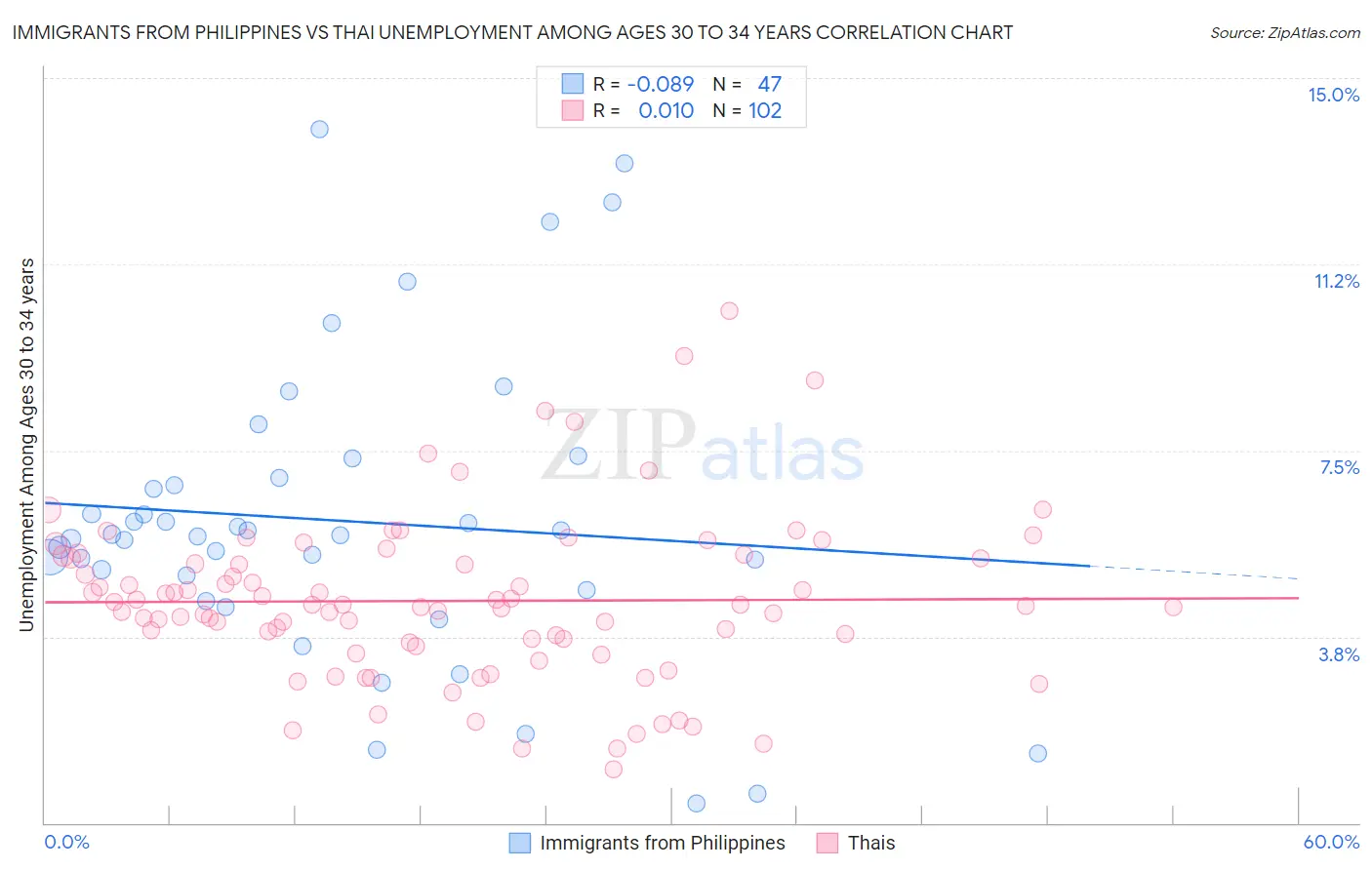 Immigrants from Philippines vs Thai Unemployment Among Ages 30 to 34 years