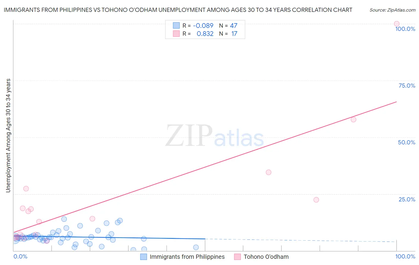 Immigrants from Philippines vs Tohono O'odham Unemployment Among Ages 30 to 34 years