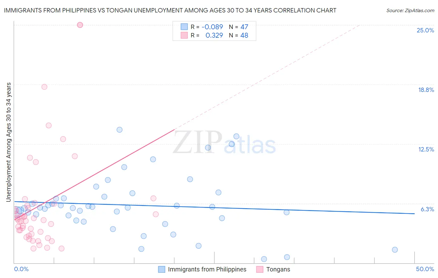 Immigrants from Philippines vs Tongan Unemployment Among Ages 30 to 34 years