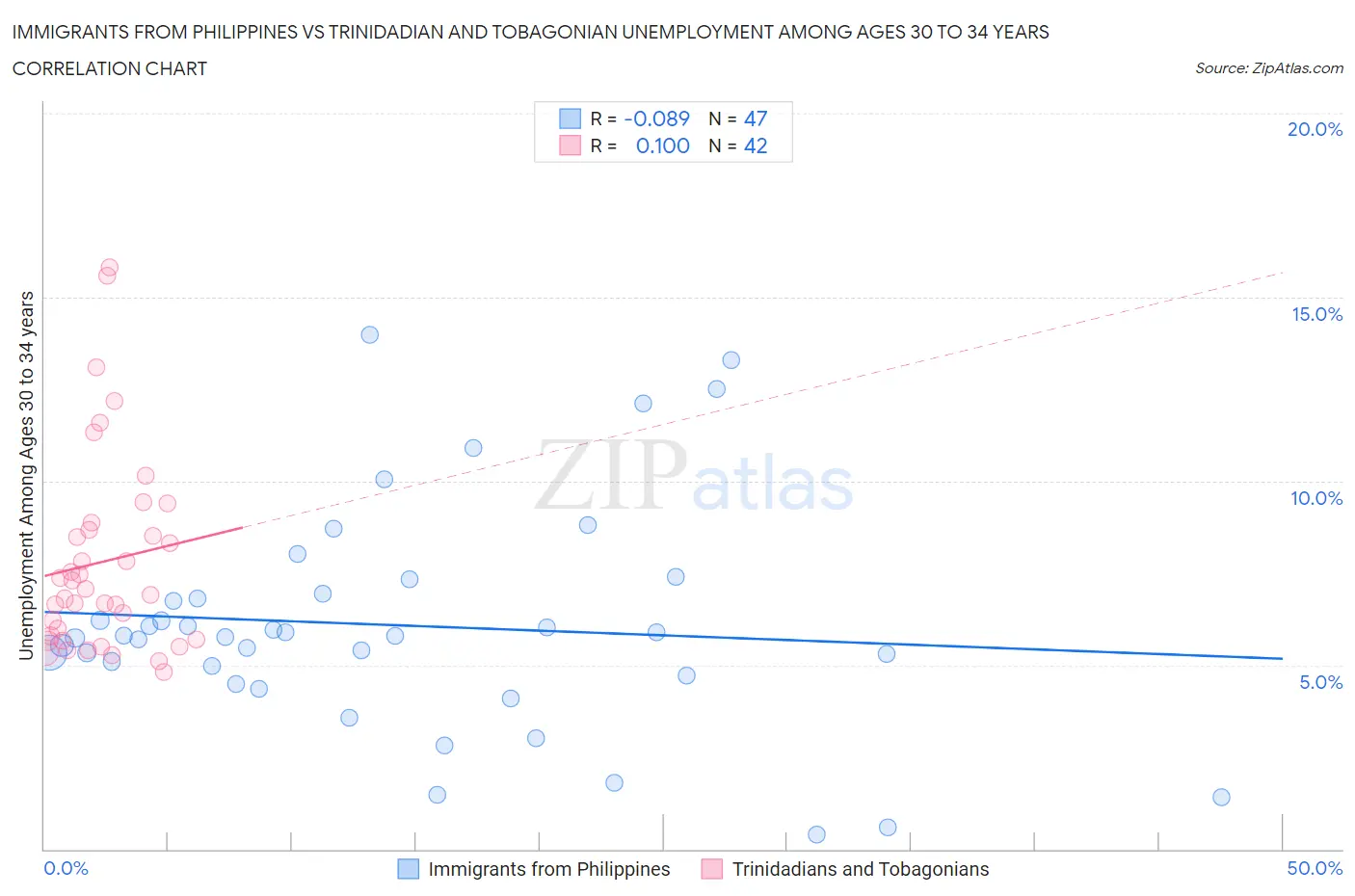 Immigrants from Philippines vs Trinidadian and Tobagonian Unemployment Among Ages 30 to 34 years