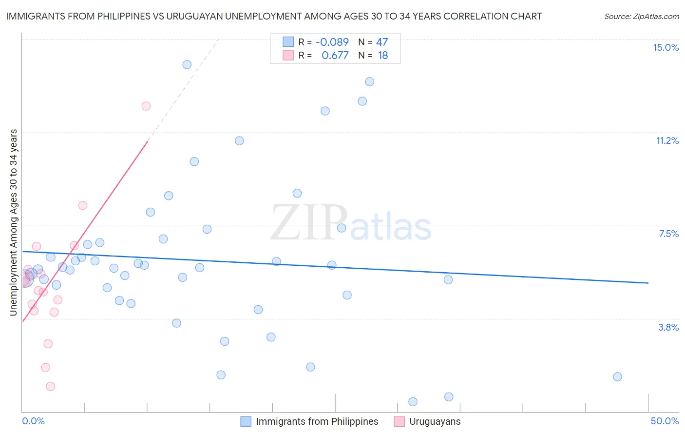 Immigrants from Philippines vs Uruguayan Unemployment Among Ages 30 to 34 years