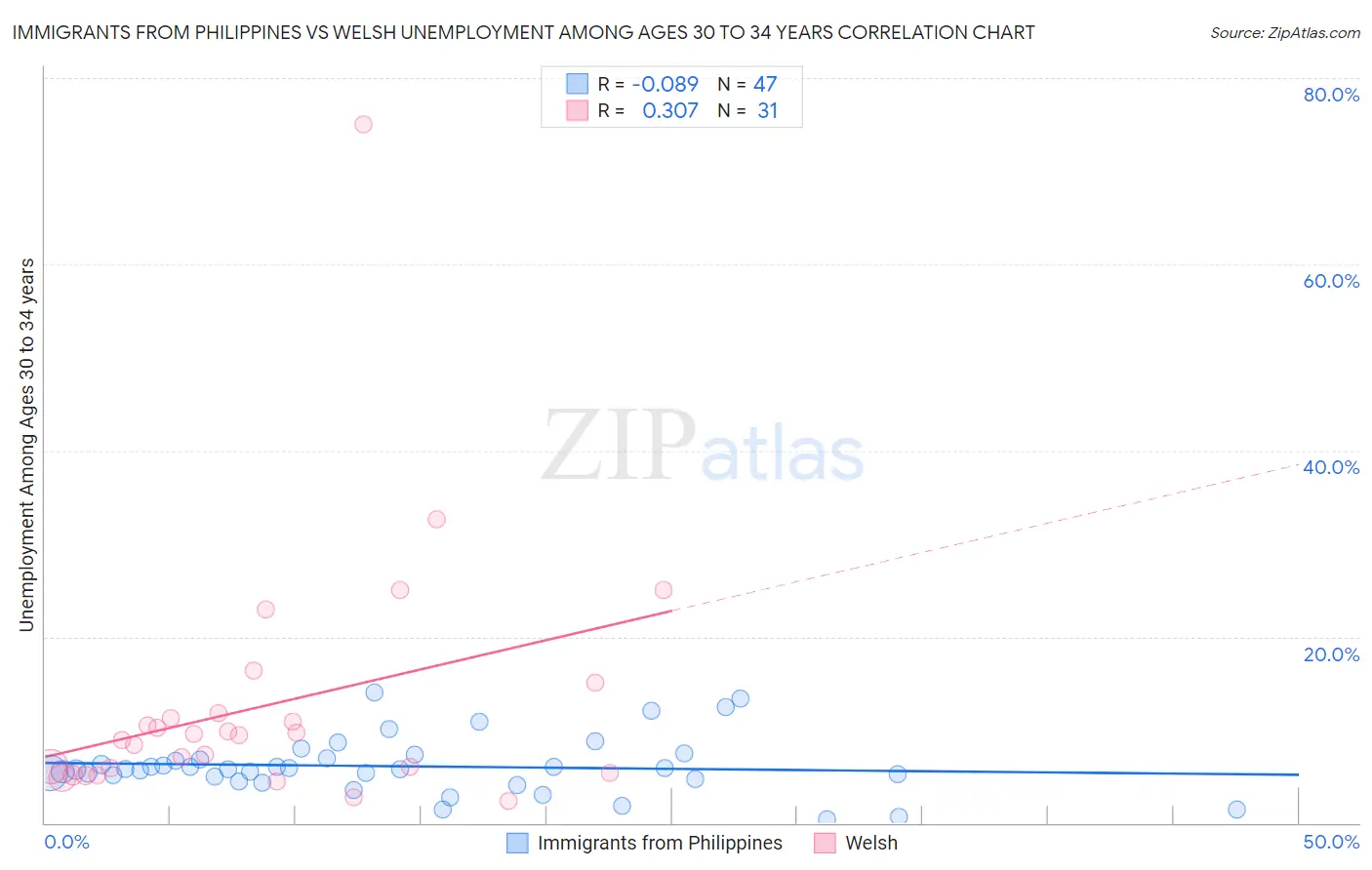 Immigrants from Philippines vs Welsh Unemployment Among Ages 30 to 34 years