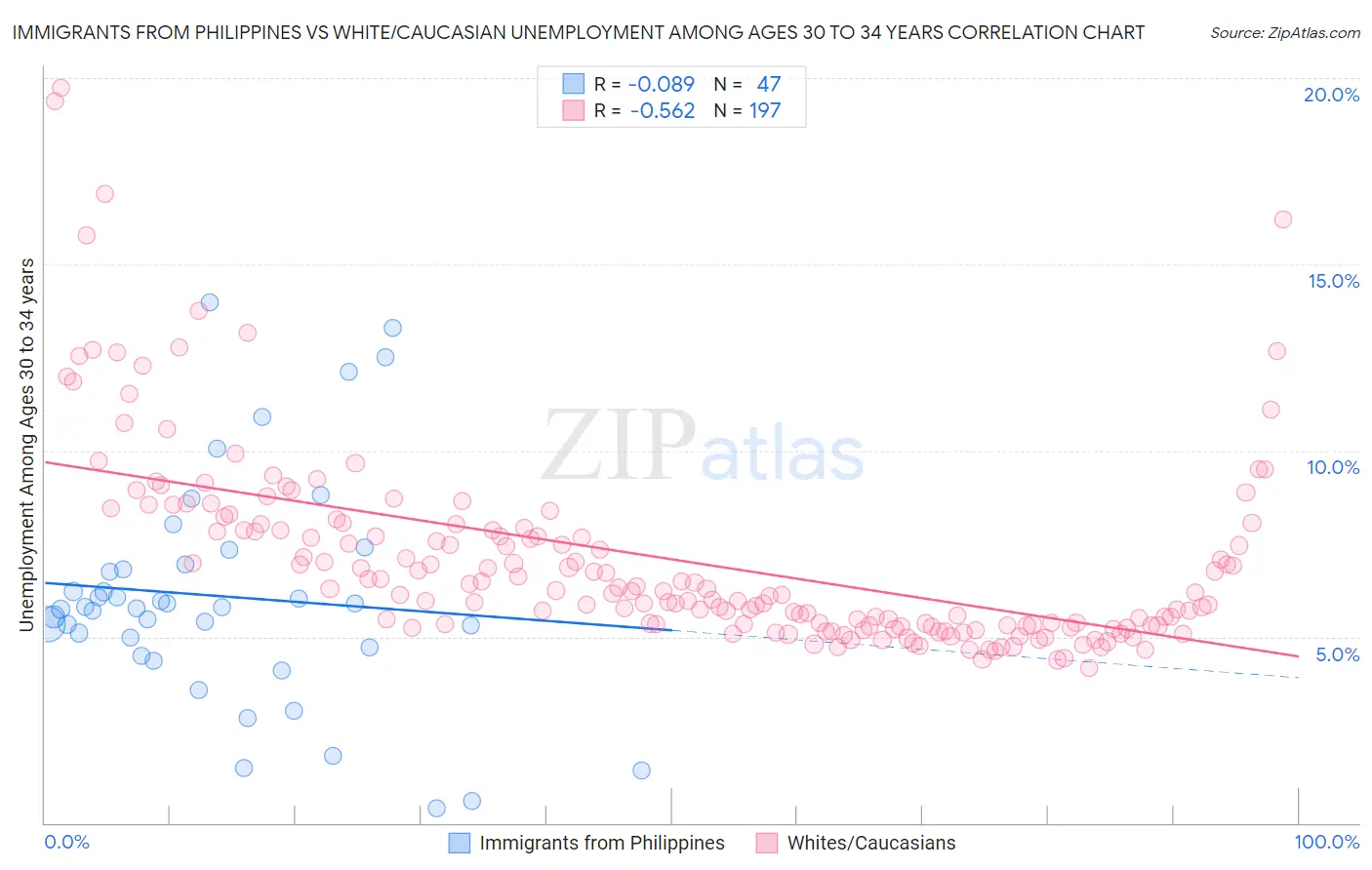 Immigrants from Philippines vs White/Caucasian Unemployment Among Ages 30 to 34 years