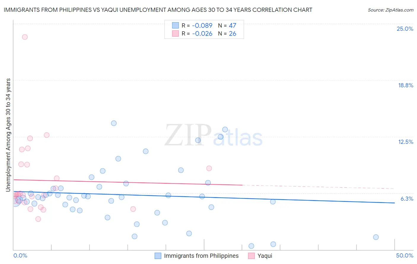 Immigrants from Philippines vs Yaqui Unemployment Among Ages 30 to 34 years