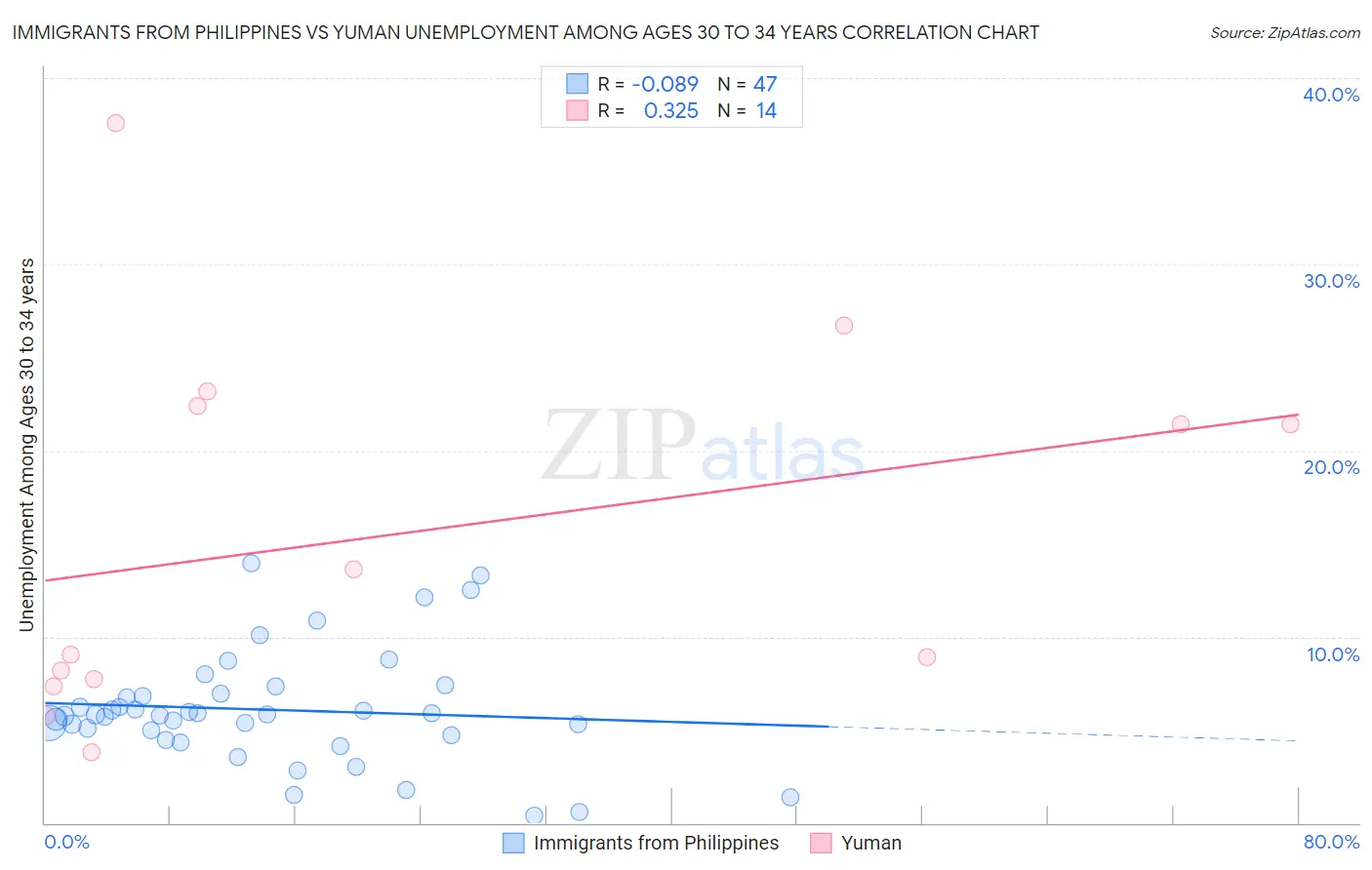 Immigrants from Philippines vs Yuman Unemployment Among Ages 30 to 34 years