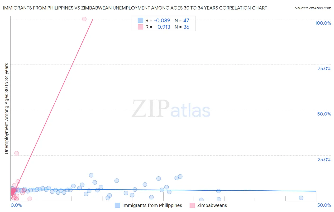 Immigrants from Philippines vs Zimbabwean Unemployment Among Ages 30 to 34 years