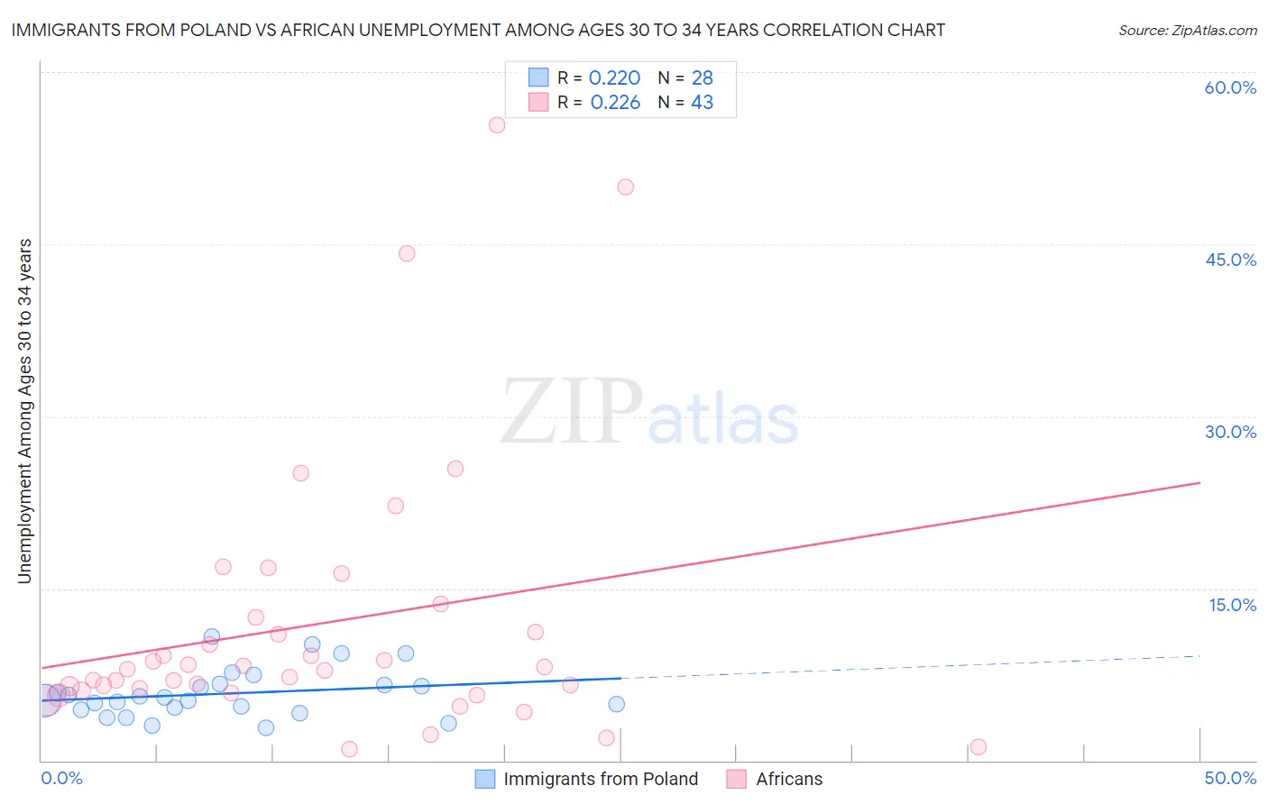 Immigrants from Poland vs African Unemployment Among Ages 30 to 34 years