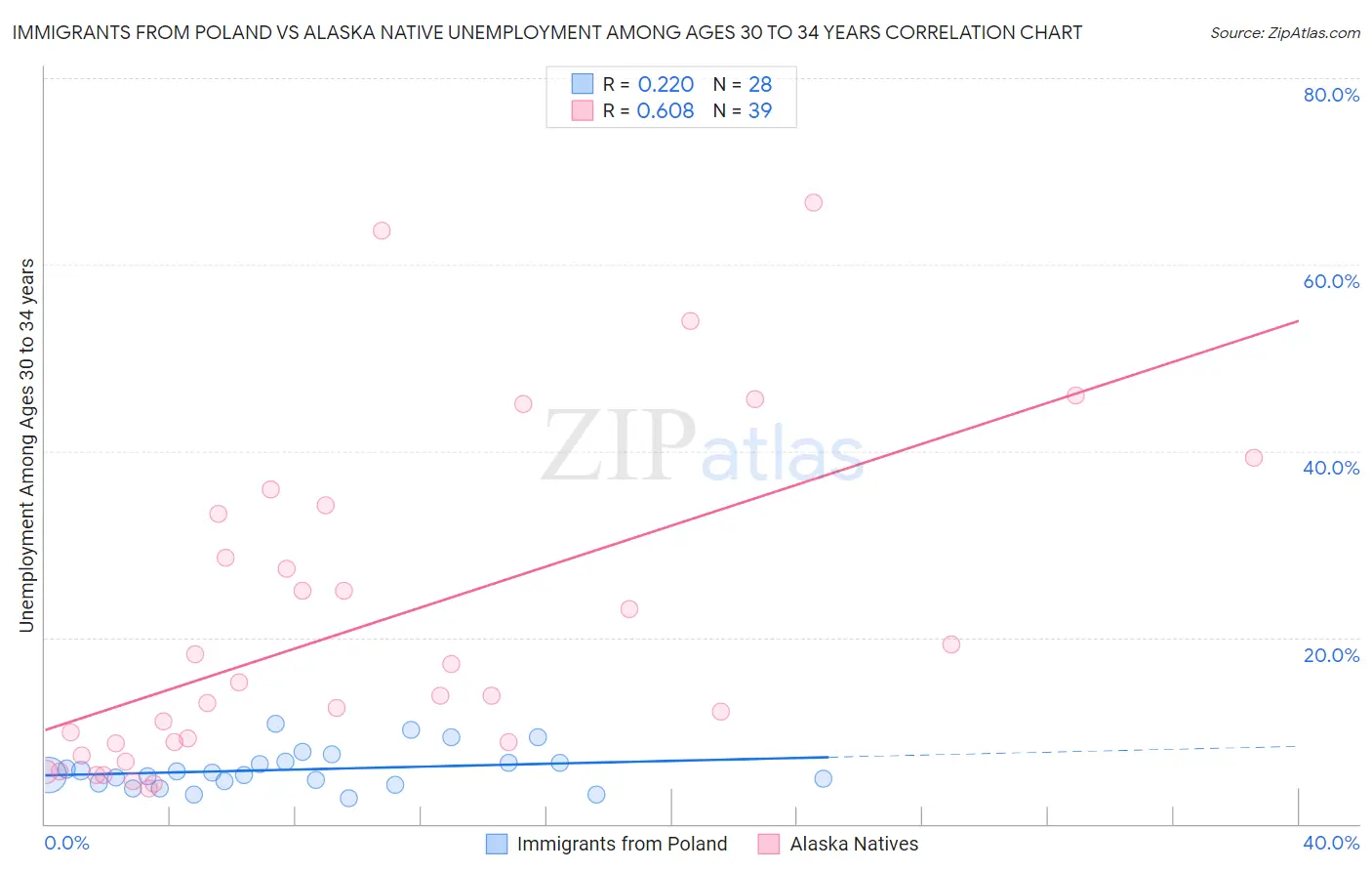 Immigrants from Poland vs Alaska Native Unemployment Among Ages 30 to 34 years