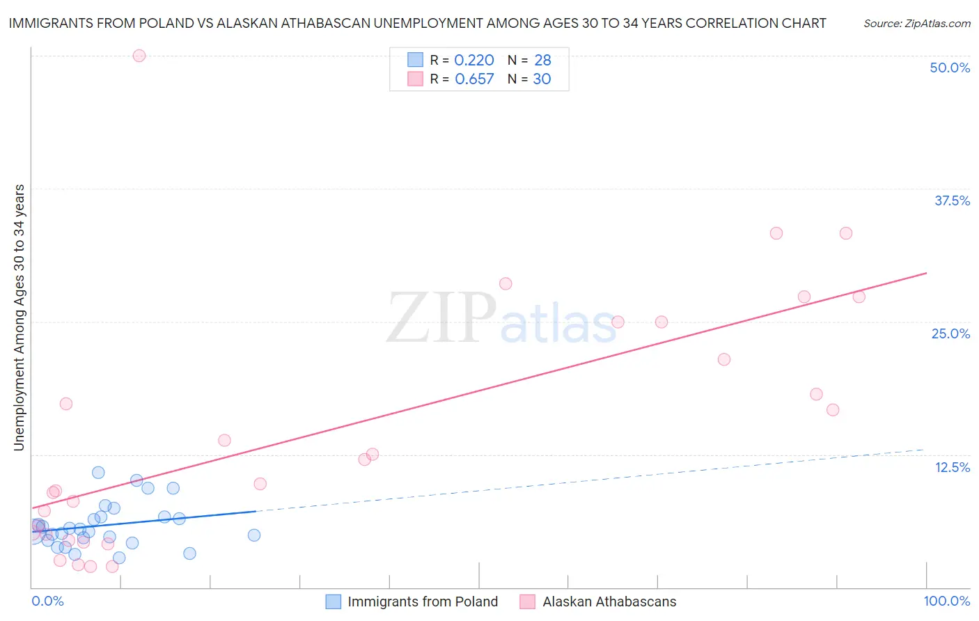 Immigrants from Poland vs Alaskan Athabascan Unemployment Among Ages 30 to 34 years