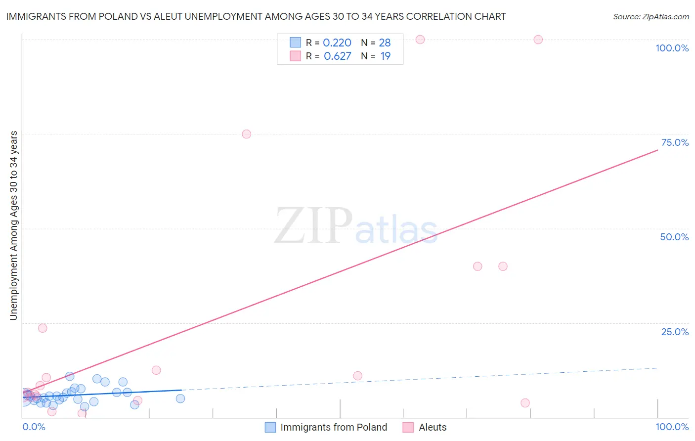 Immigrants from Poland vs Aleut Unemployment Among Ages 30 to 34 years