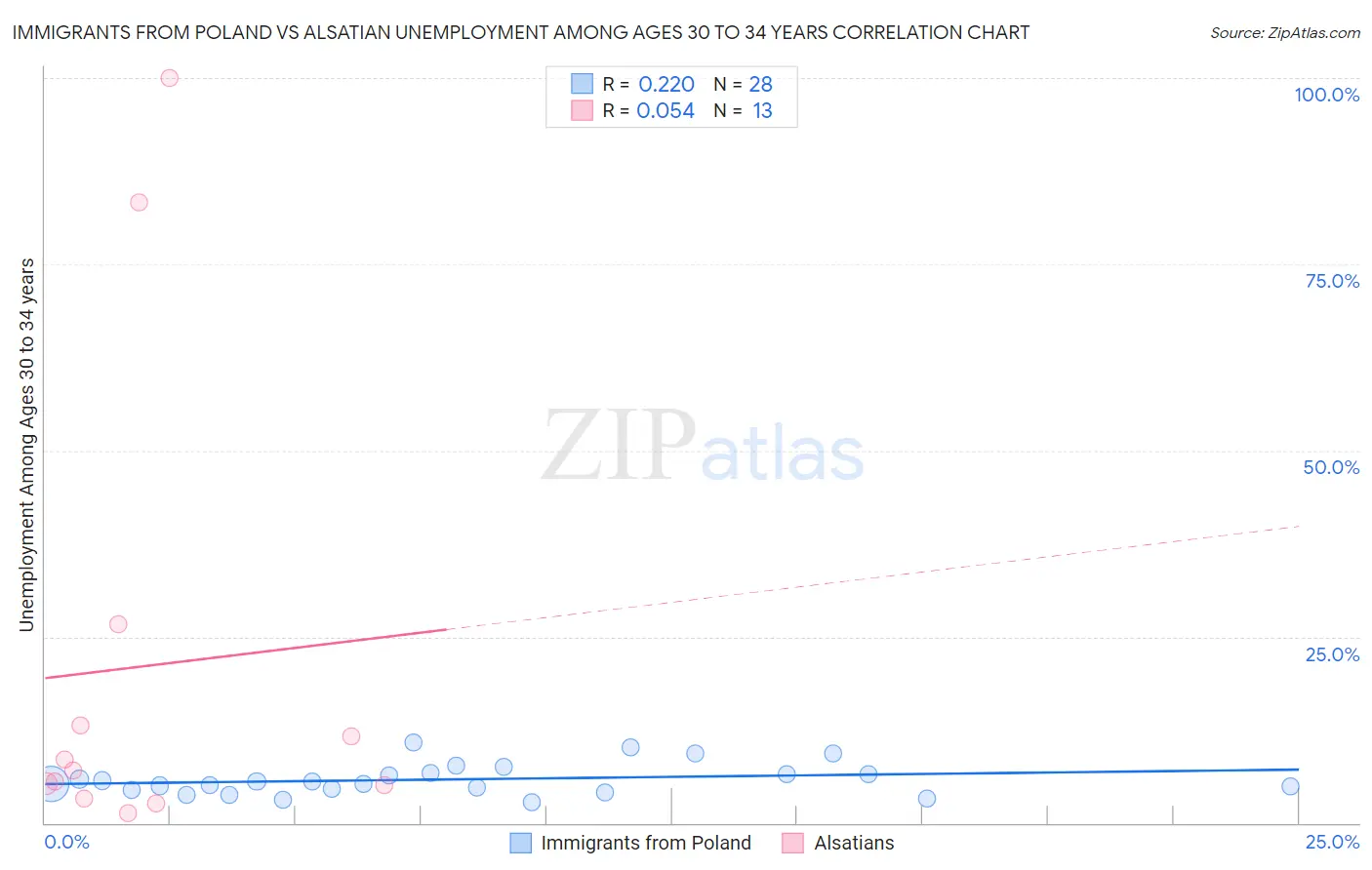 Immigrants from Poland vs Alsatian Unemployment Among Ages 30 to 34 years