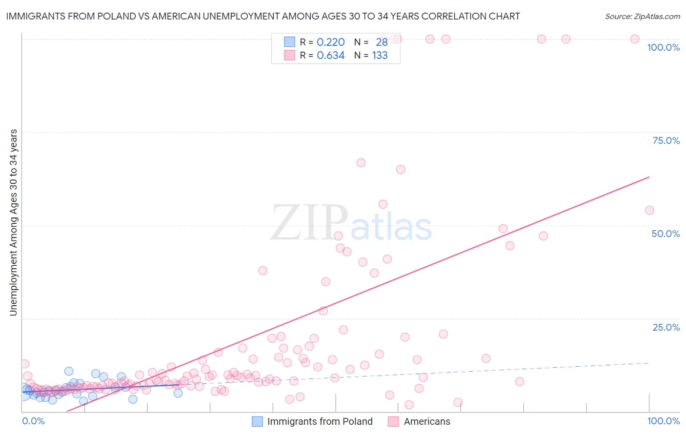 Immigrants from Poland vs American Unemployment Among Ages 30 to 34 years