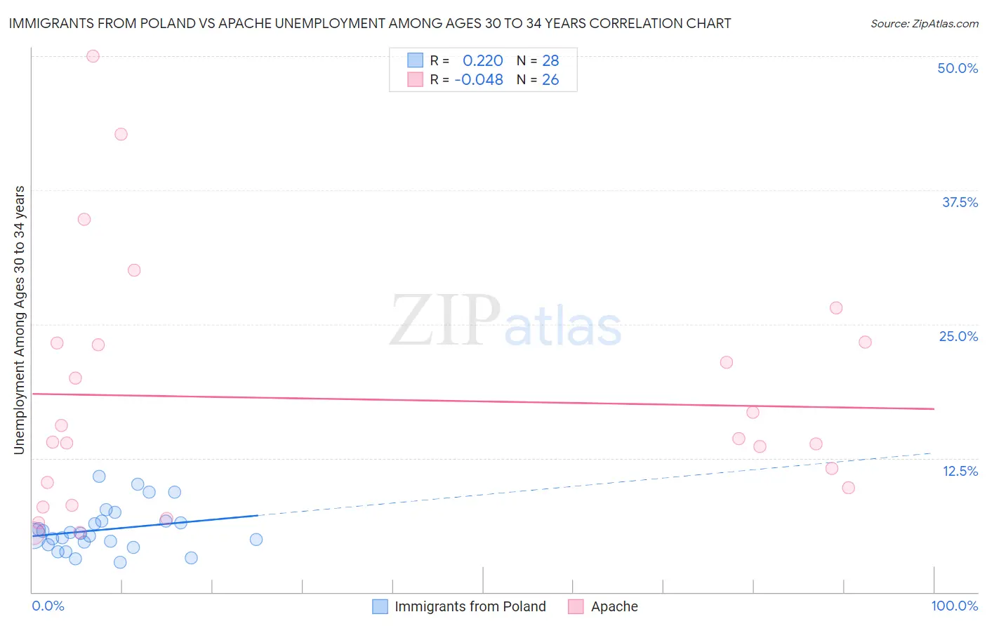 Immigrants from Poland vs Apache Unemployment Among Ages 30 to 34 years