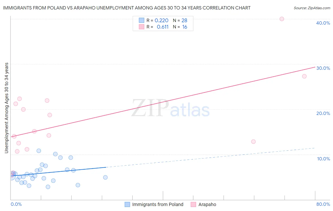 Immigrants from Poland vs Arapaho Unemployment Among Ages 30 to 34 years
