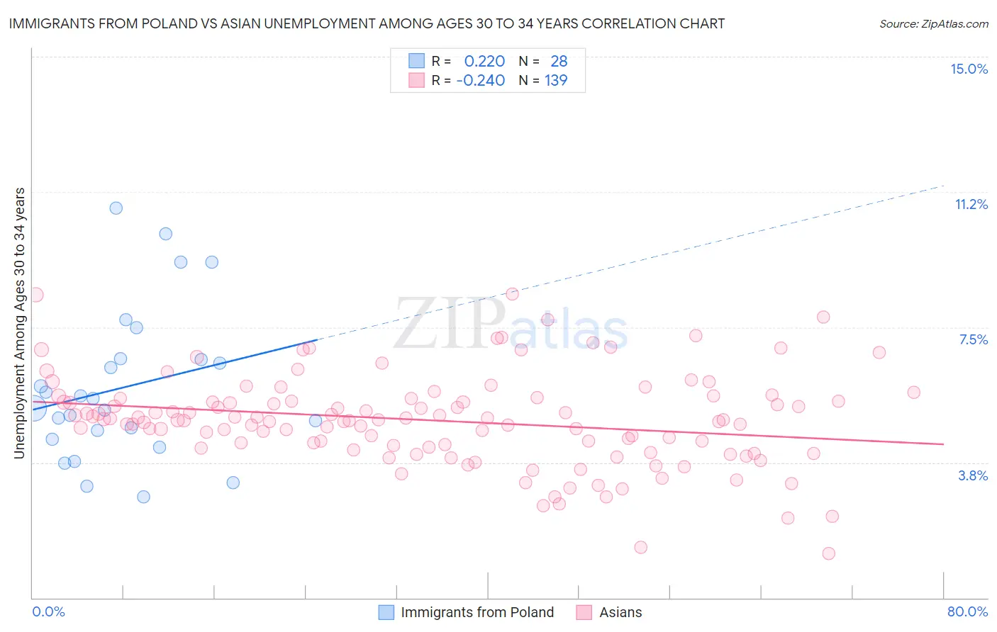 Immigrants from Poland vs Asian Unemployment Among Ages 30 to 34 years