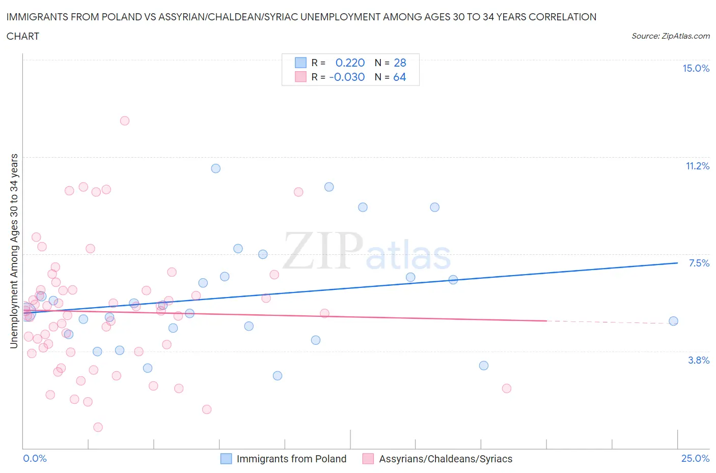 Immigrants from Poland vs Assyrian/Chaldean/Syriac Unemployment Among Ages 30 to 34 years