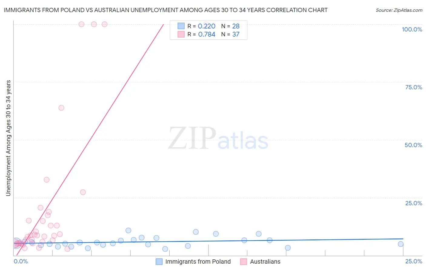 Immigrants from Poland vs Australian Unemployment Among Ages 30 to 34 years