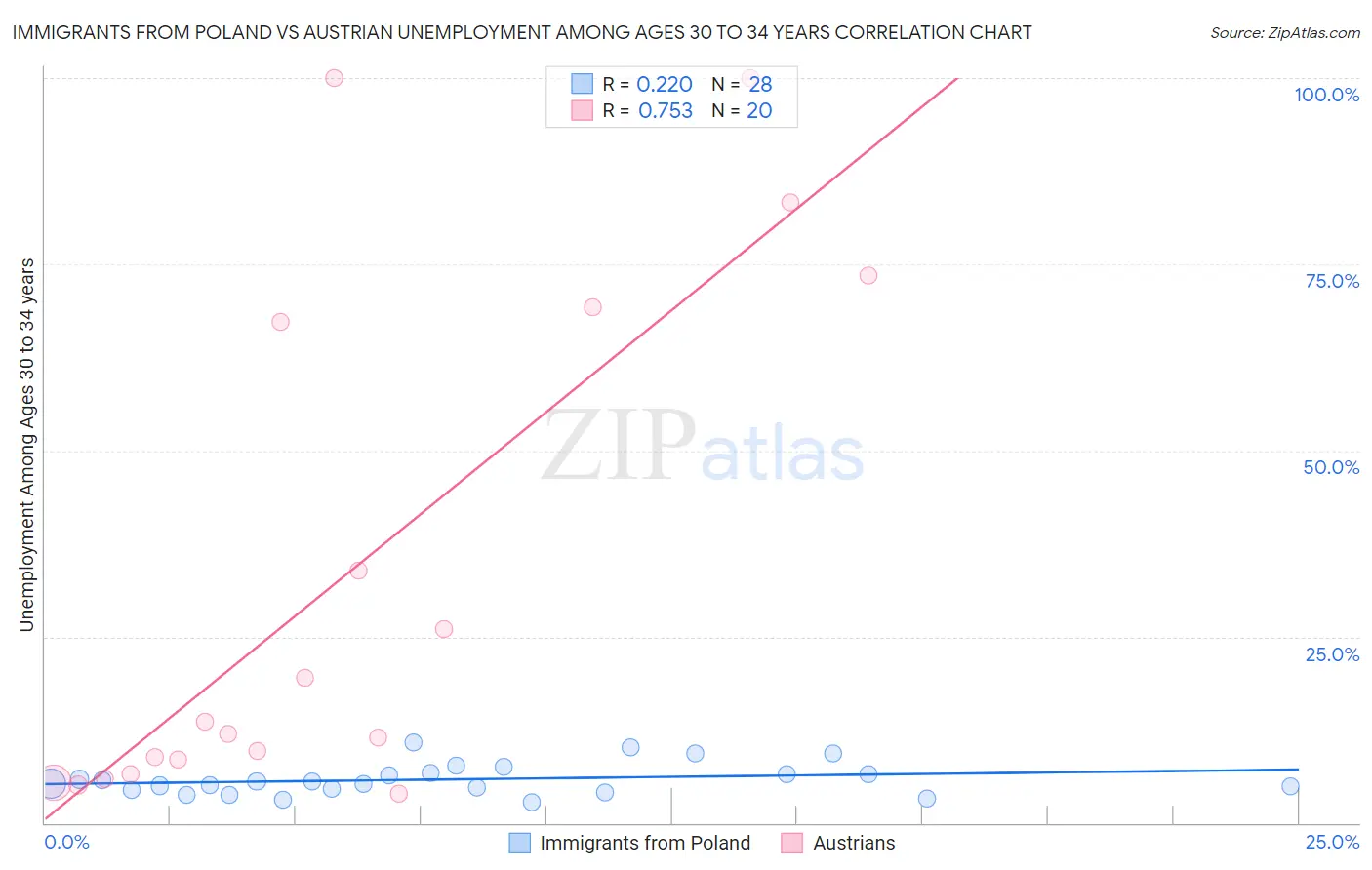 Immigrants from Poland vs Austrian Unemployment Among Ages 30 to 34 years