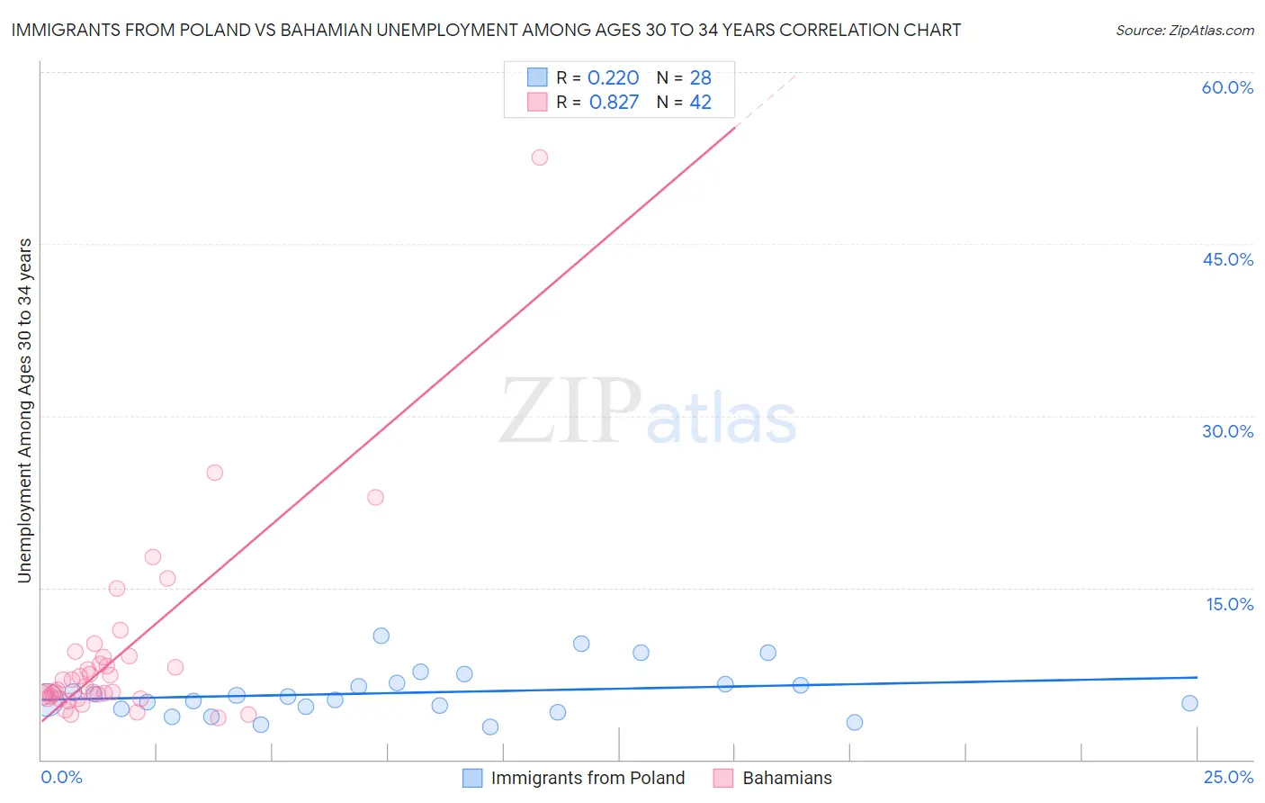 Immigrants from Poland vs Bahamian Unemployment Among Ages 30 to 34 years