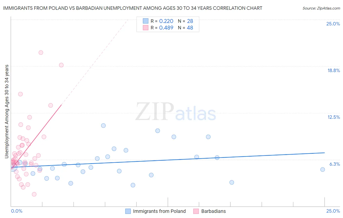 Immigrants from Poland vs Barbadian Unemployment Among Ages 30 to 34 years