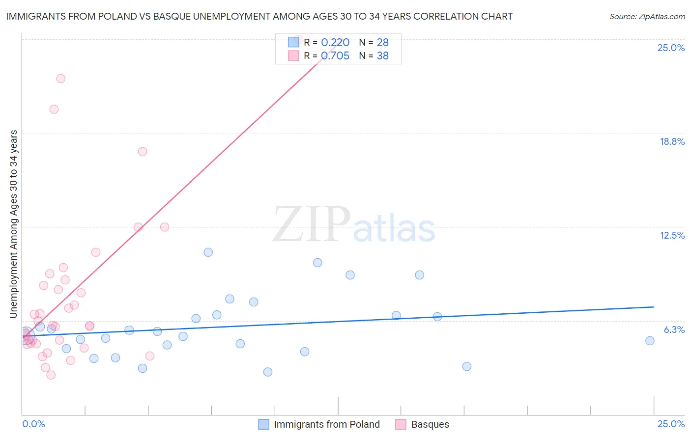 Immigrants from Poland vs Basque Unemployment Among Ages 30 to 34 years