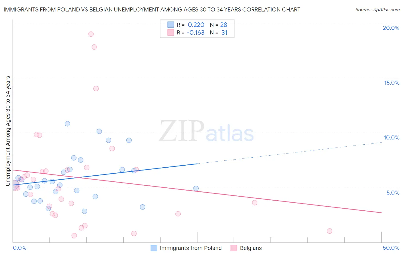 Immigrants from Poland vs Belgian Unemployment Among Ages 30 to 34 years