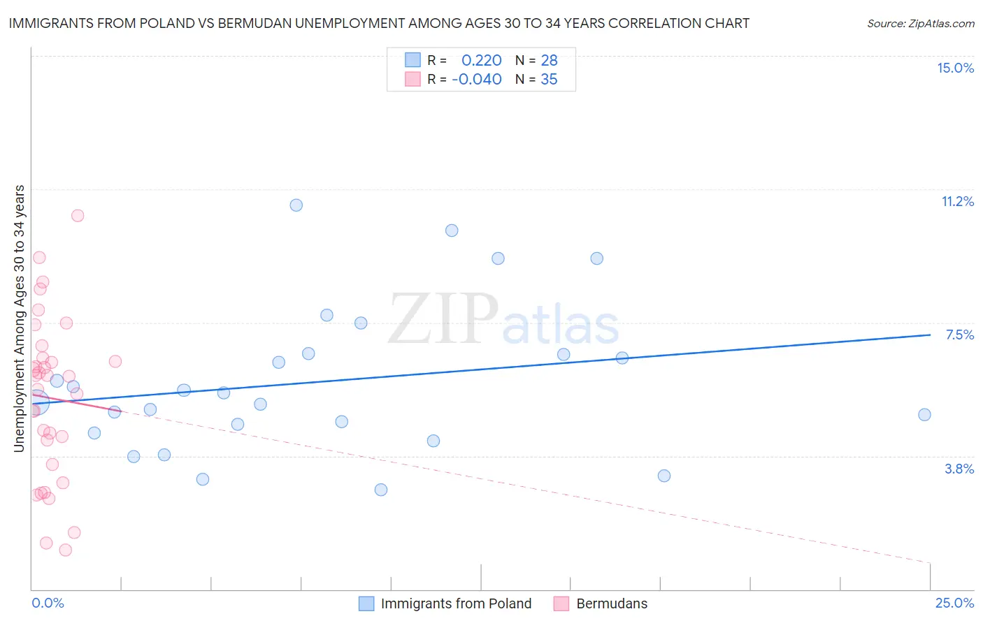 Immigrants from Poland vs Bermudan Unemployment Among Ages 30 to 34 years