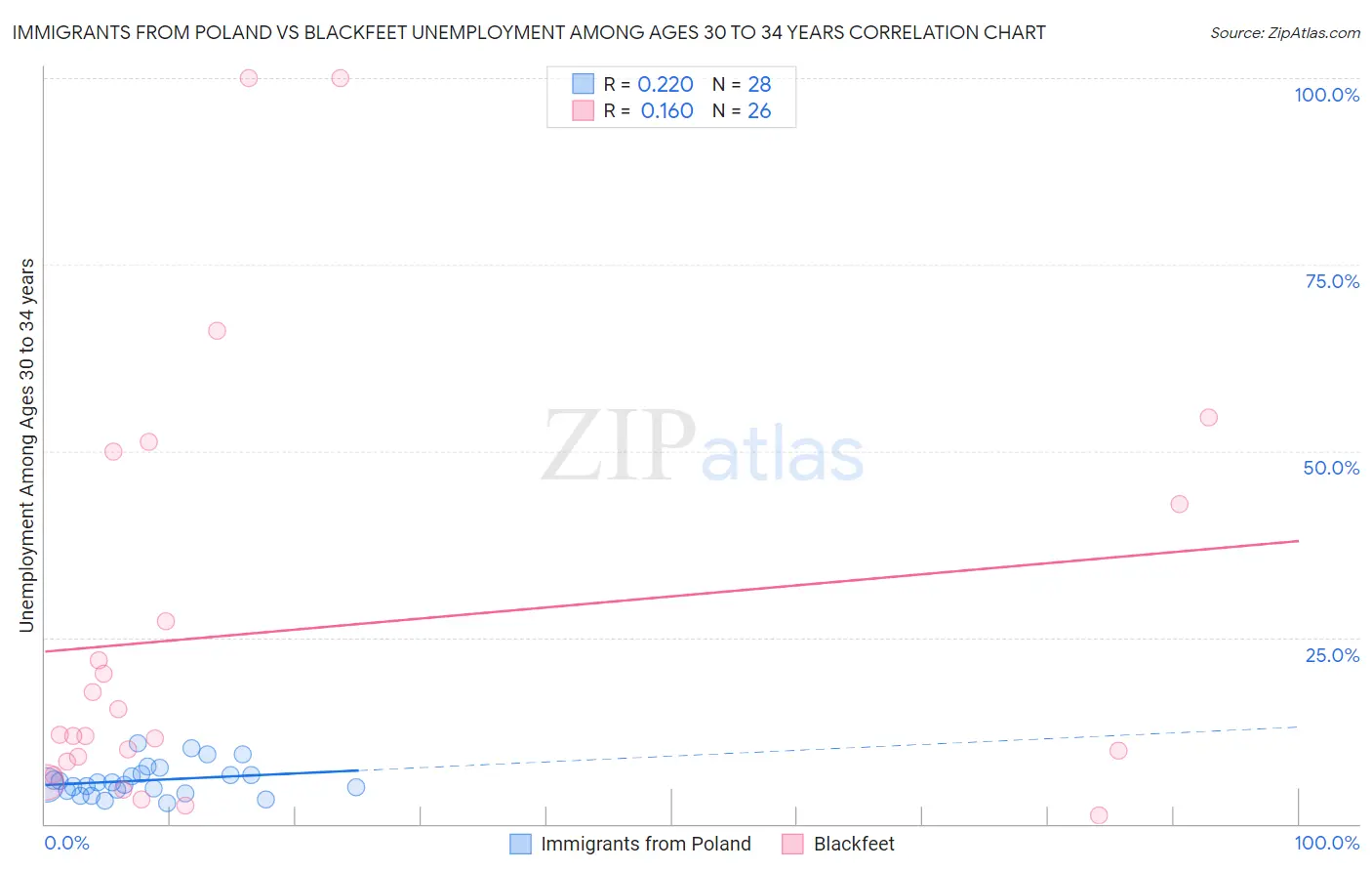 Immigrants from Poland vs Blackfeet Unemployment Among Ages 30 to 34 years