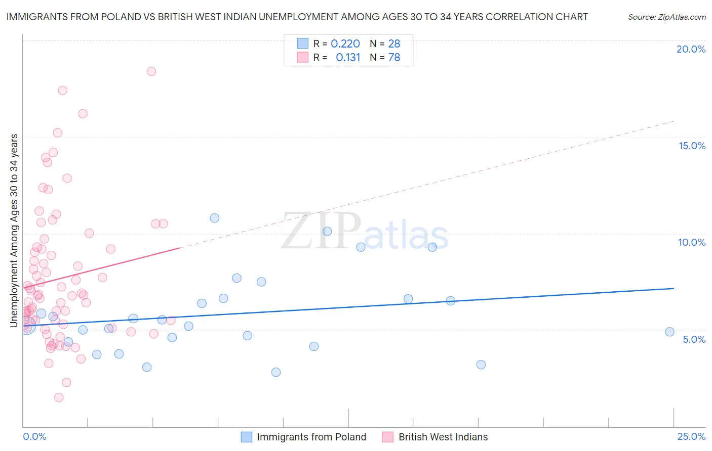 Immigrants from Poland vs British West Indian Unemployment Among Ages 30 to 34 years