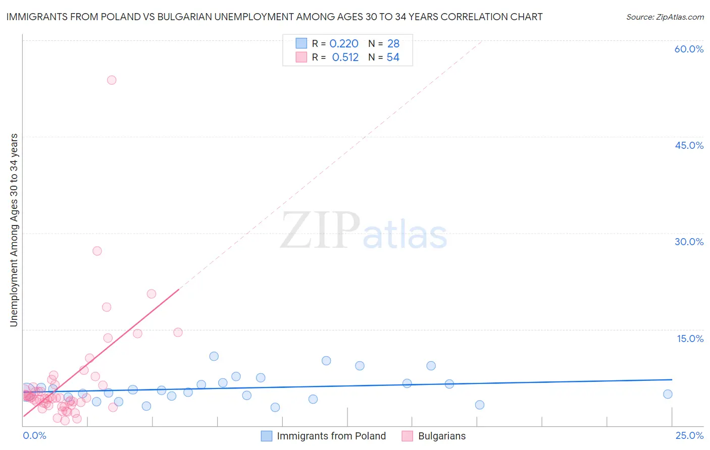 Immigrants from Poland vs Bulgarian Unemployment Among Ages 30 to 34 years