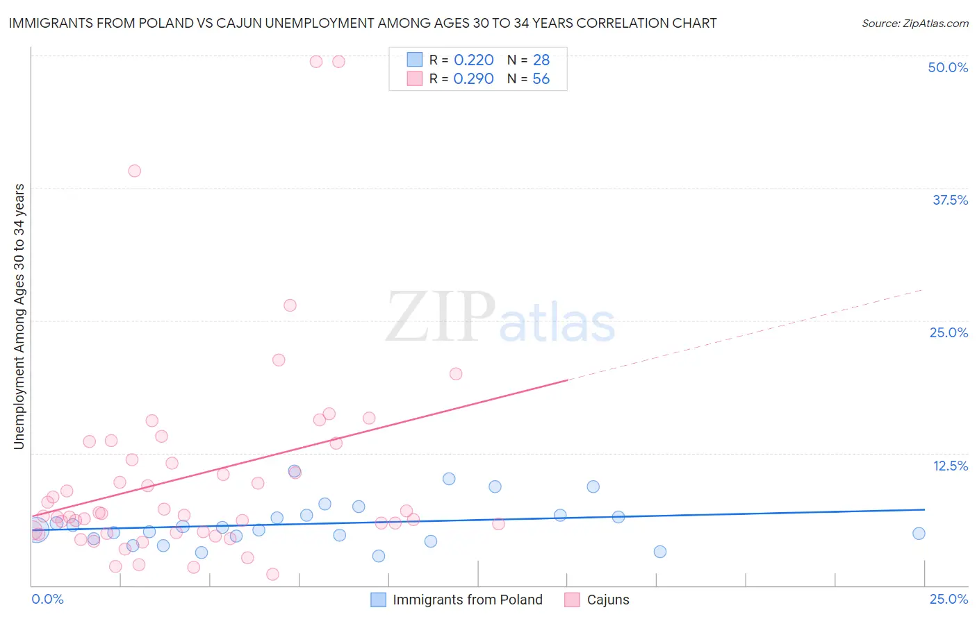 Immigrants from Poland vs Cajun Unemployment Among Ages 30 to 34 years