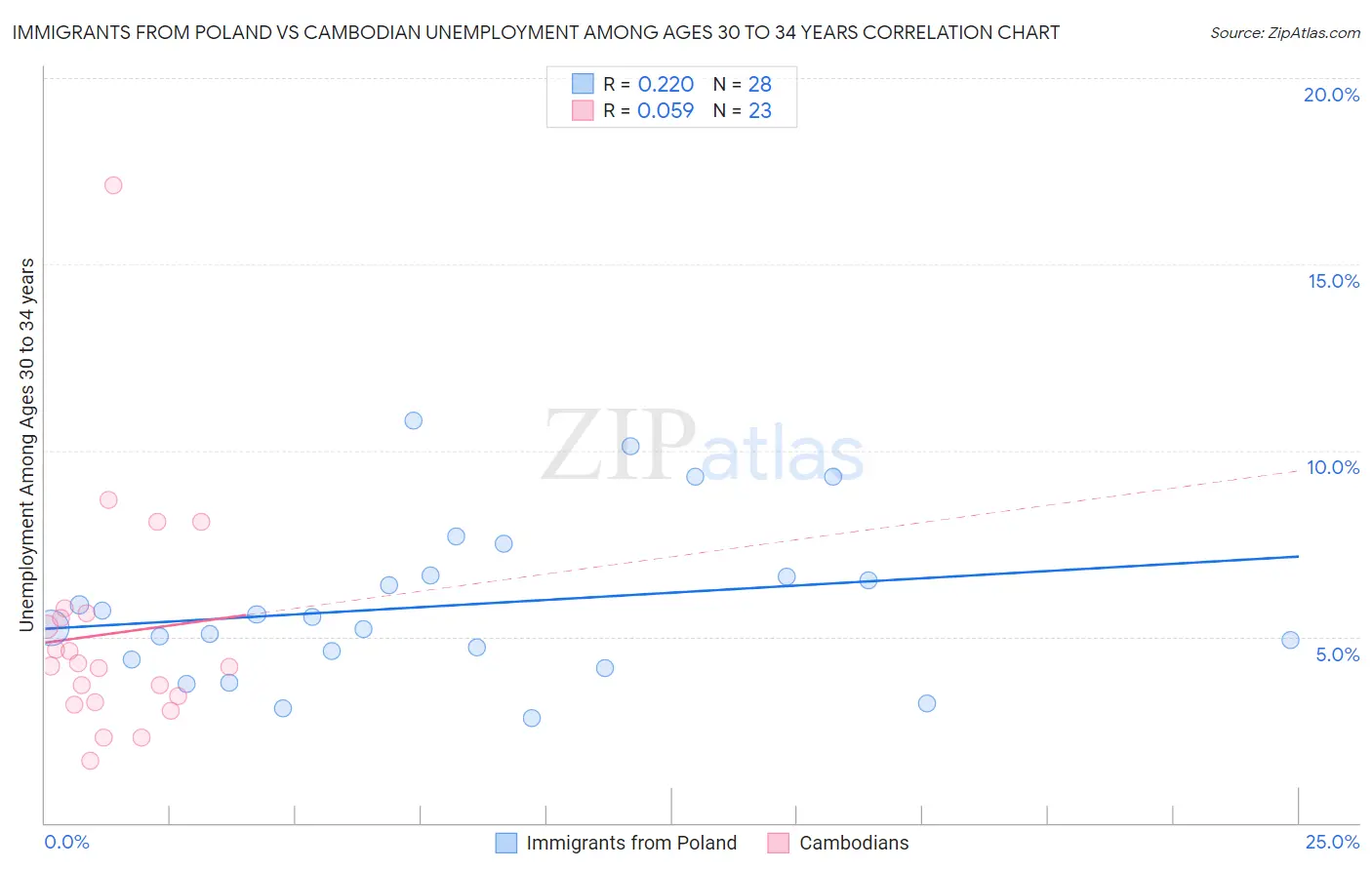 Immigrants from Poland vs Cambodian Unemployment Among Ages 30 to 34 years