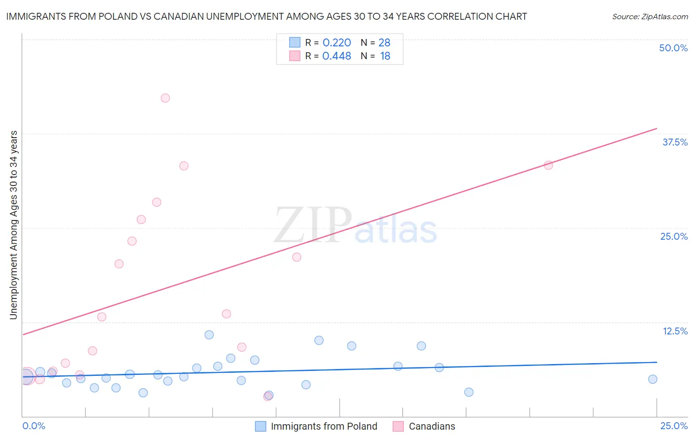 Immigrants from Poland vs Canadian Unemployment Among Ages 30 to 34 years