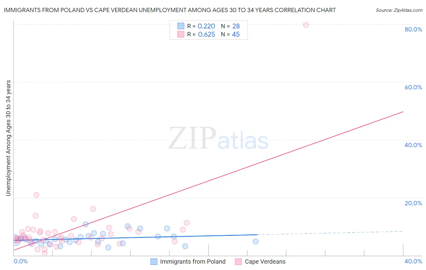 Immigrants from Poland vs Cape Verdean Unemployment Among Ages 30 to 34 years