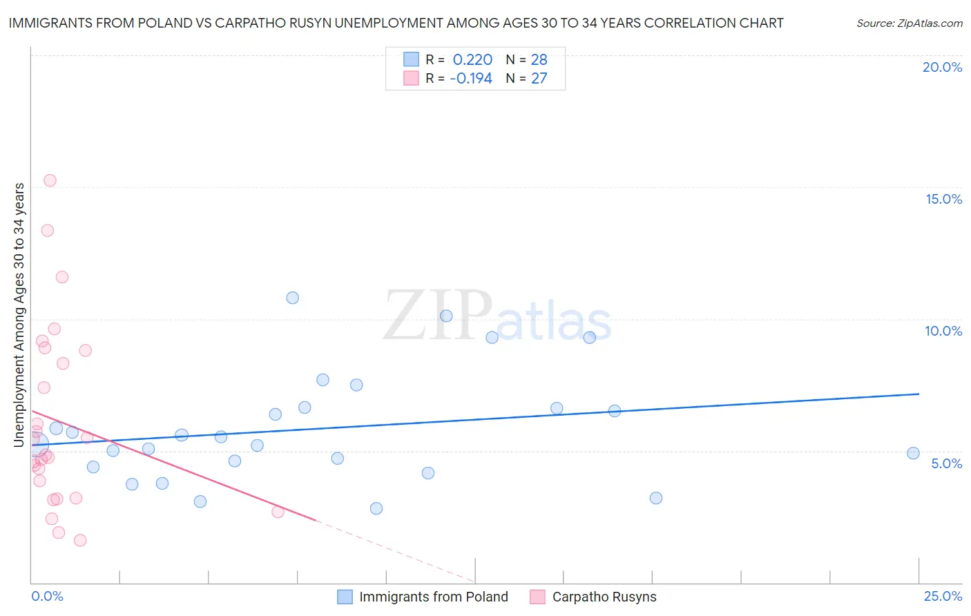 Immigrants from Poland vs Carpatho Rusyn Unemployment Among Ages 30 to 34 years