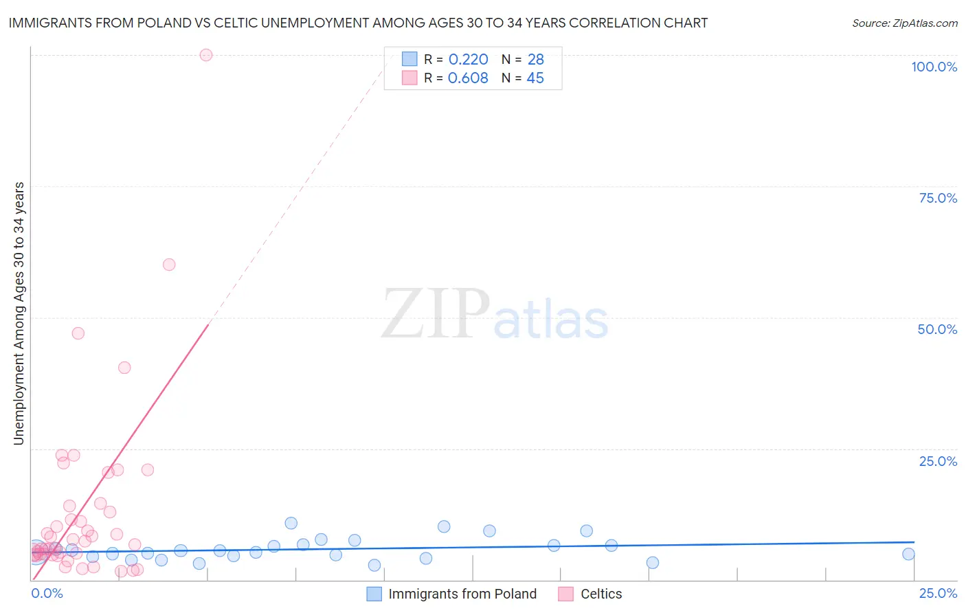 Immigrants from Poland vs Celtic Unemployment Among Ages 30 to 34 years