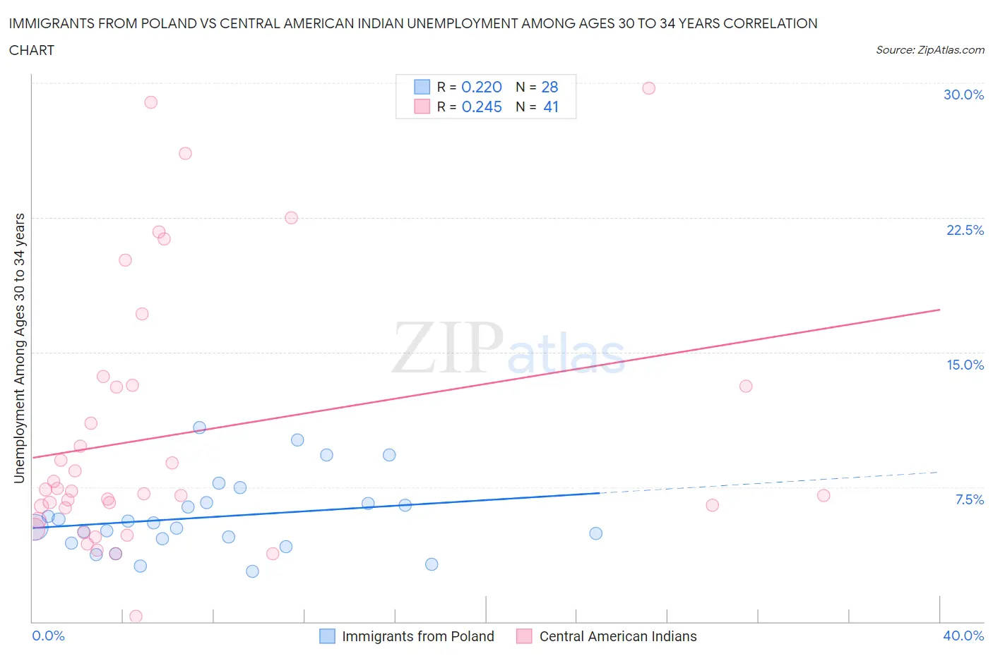 Immigrants from Poland vs Central American Indian Unemployment Among Ages 30 to 34 years