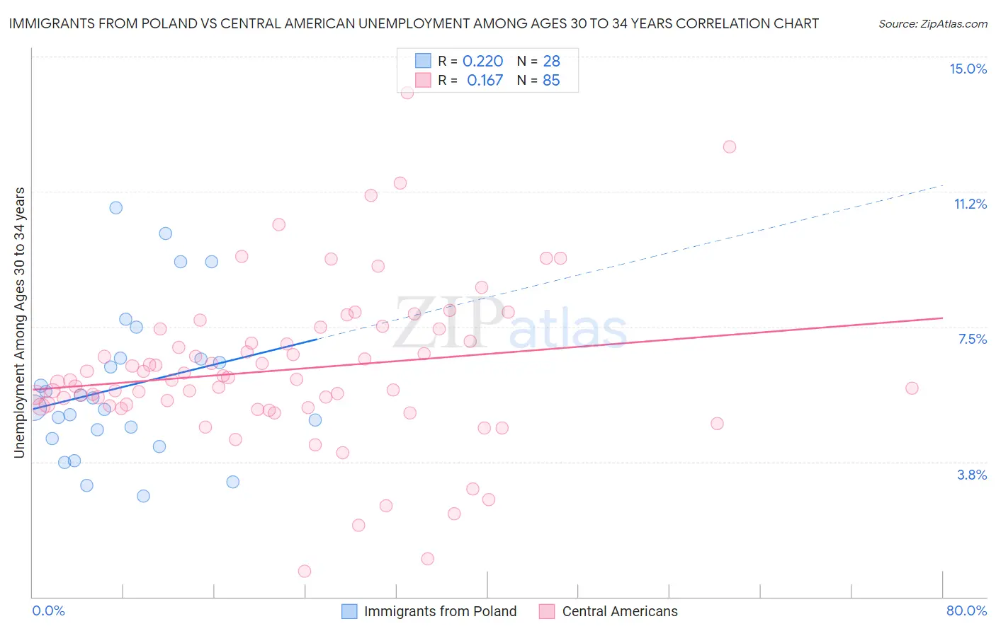 Immigrants from Poland vs Central American Unemployment Among Ages 30 to 34 years