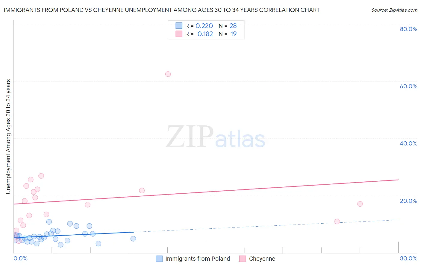 Immigrants from Poland vs Cheyenne Unemployment Among Ages 30 to 34 years