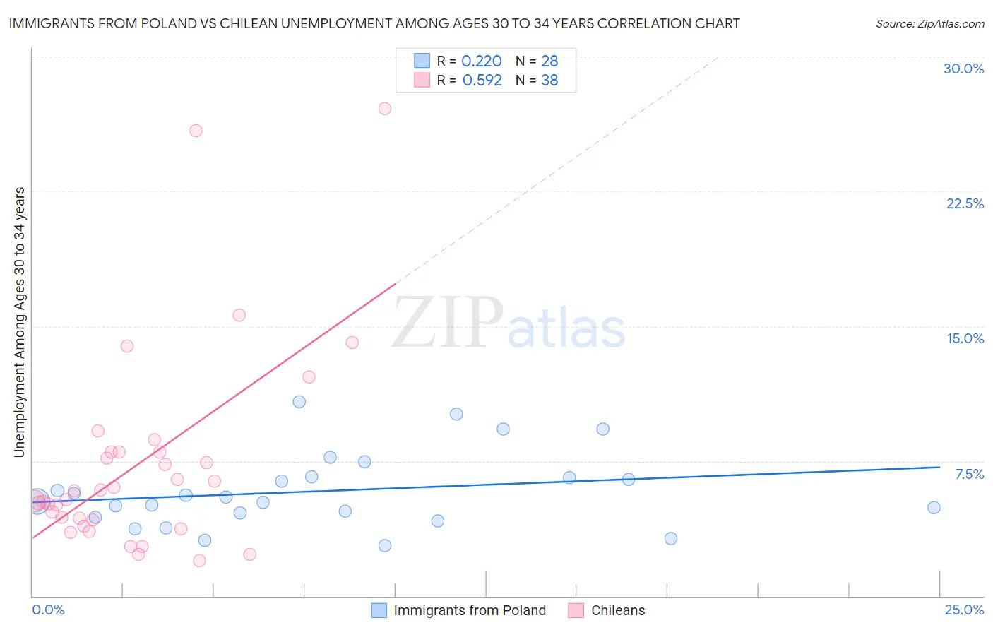 Immigrants from Poland vs Chilean Unemployment Among Ages 30 to 34 years