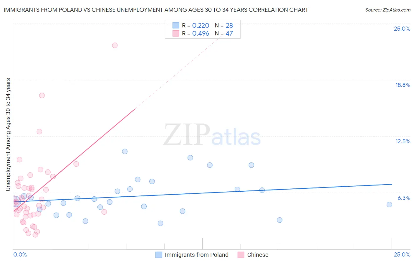 Immigrants from Poland vs Chinese Unemployment Among Ages 30 to 34 years