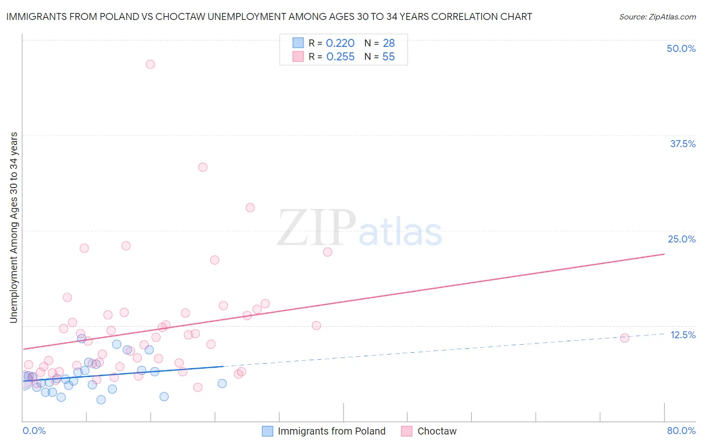 Immigrants from Poland vs Choctaw Unemployment Among Ages 30 to 34 years